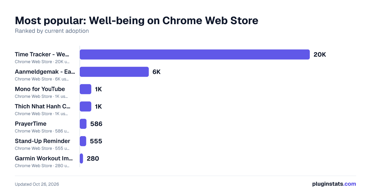 Best Chrome extensions for Well-being