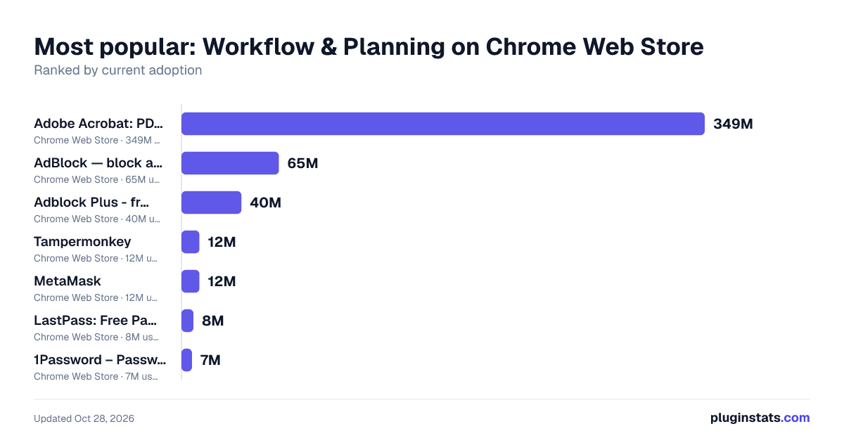Top Workflow & Planning on Chrome Web Store