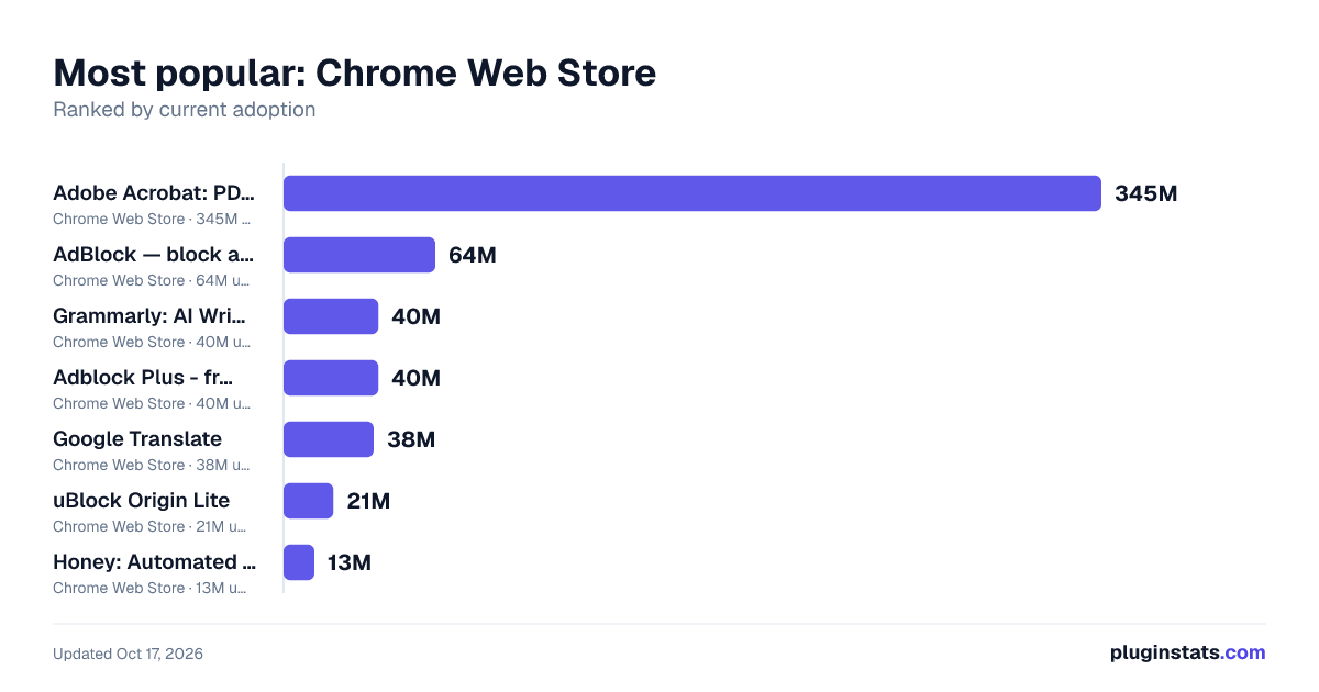 Top Chrome Web Store listings by users