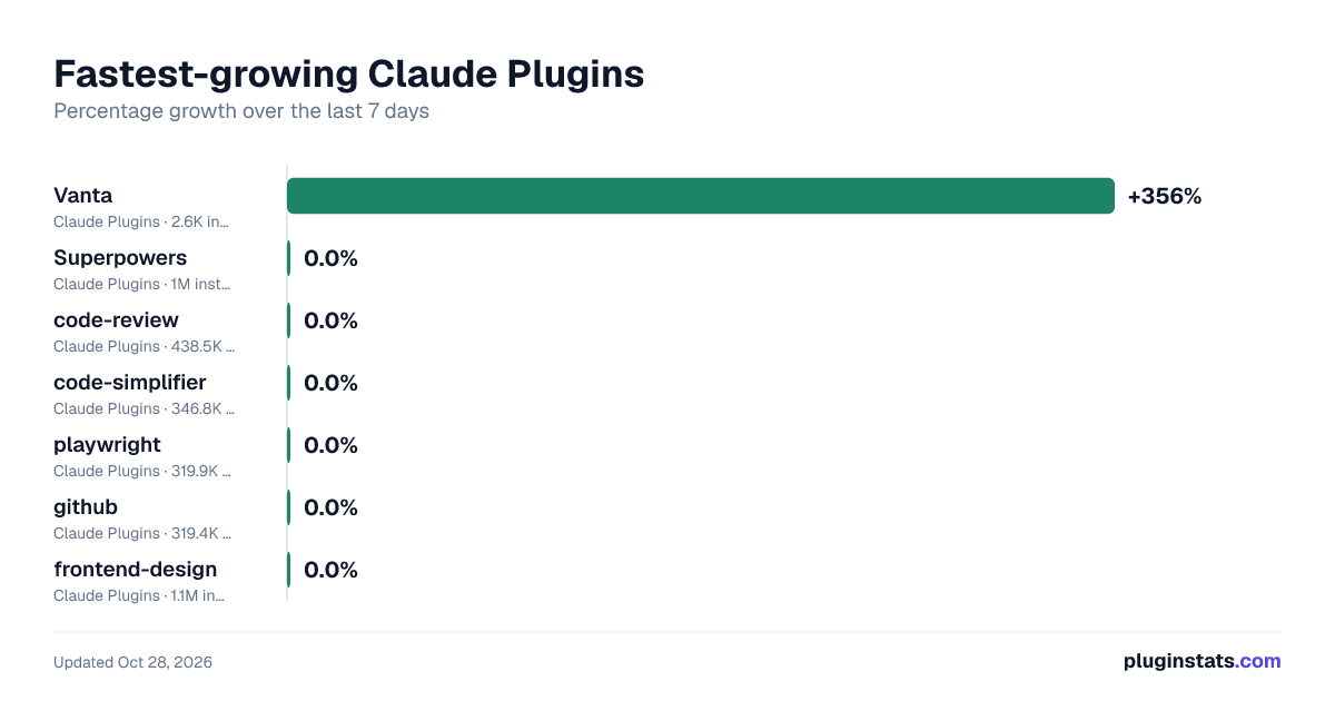 Fastest-growing Claude Plugins listings