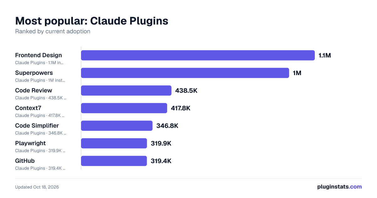 Top Claude Plugins listings by installs