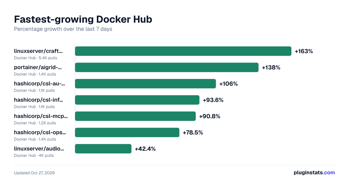 Fastest-growing Docker Hub listings