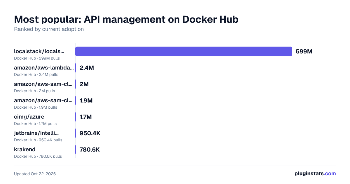 Best Docker images for API management