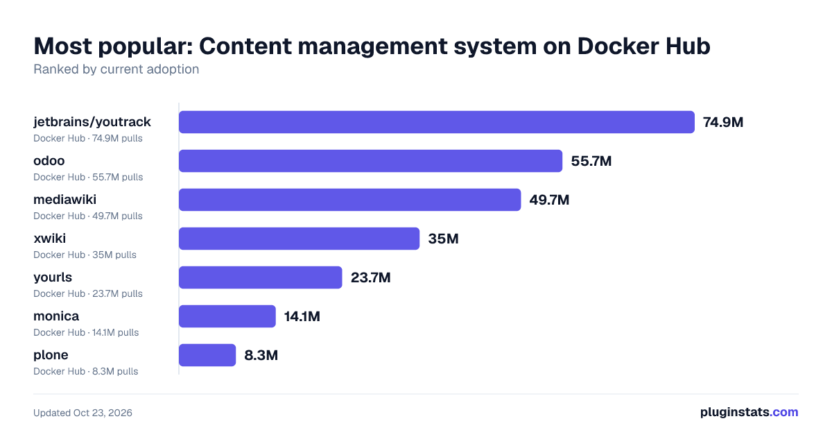 Top Content management system on Docker Hub