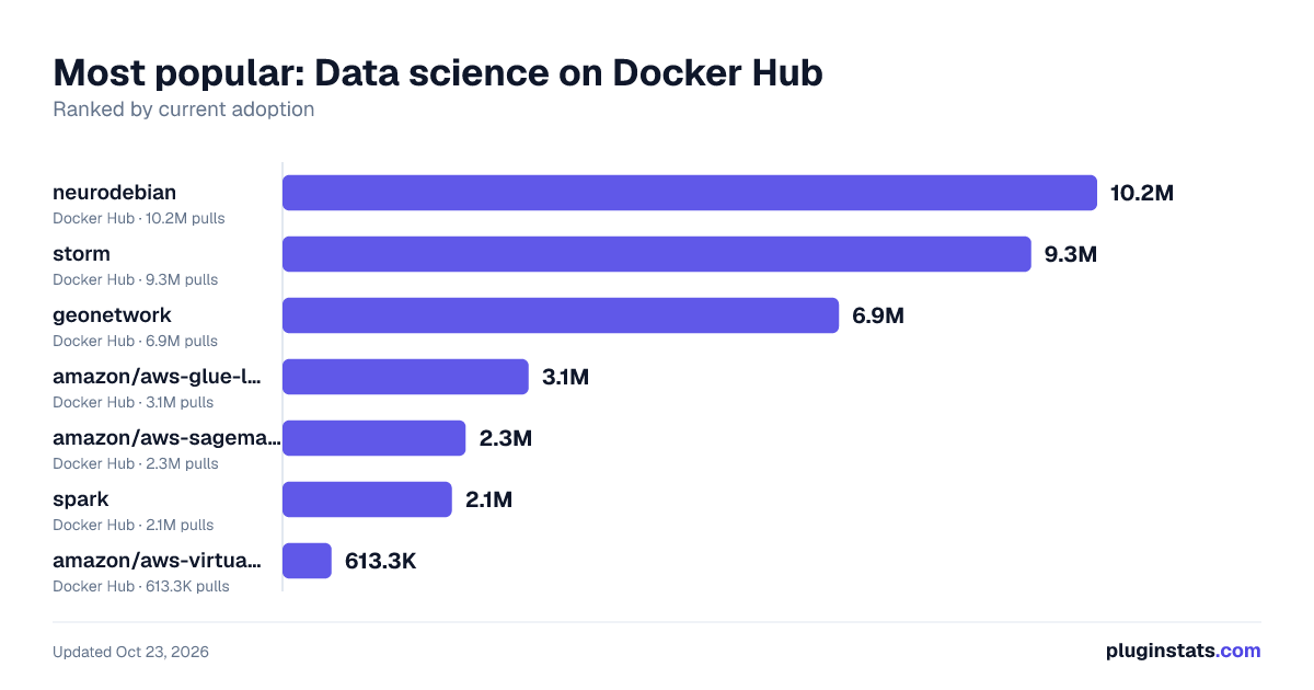 Best Docker images for Data science