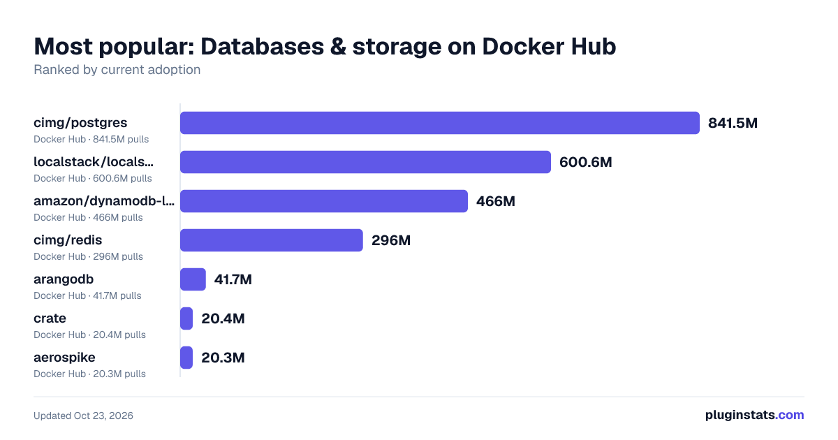 Best Docker images for Databases & storage