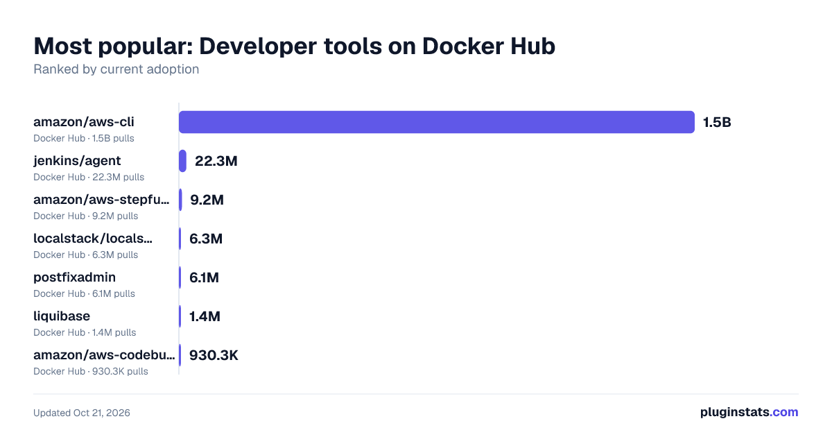 Top Developer tools on Docker Hub