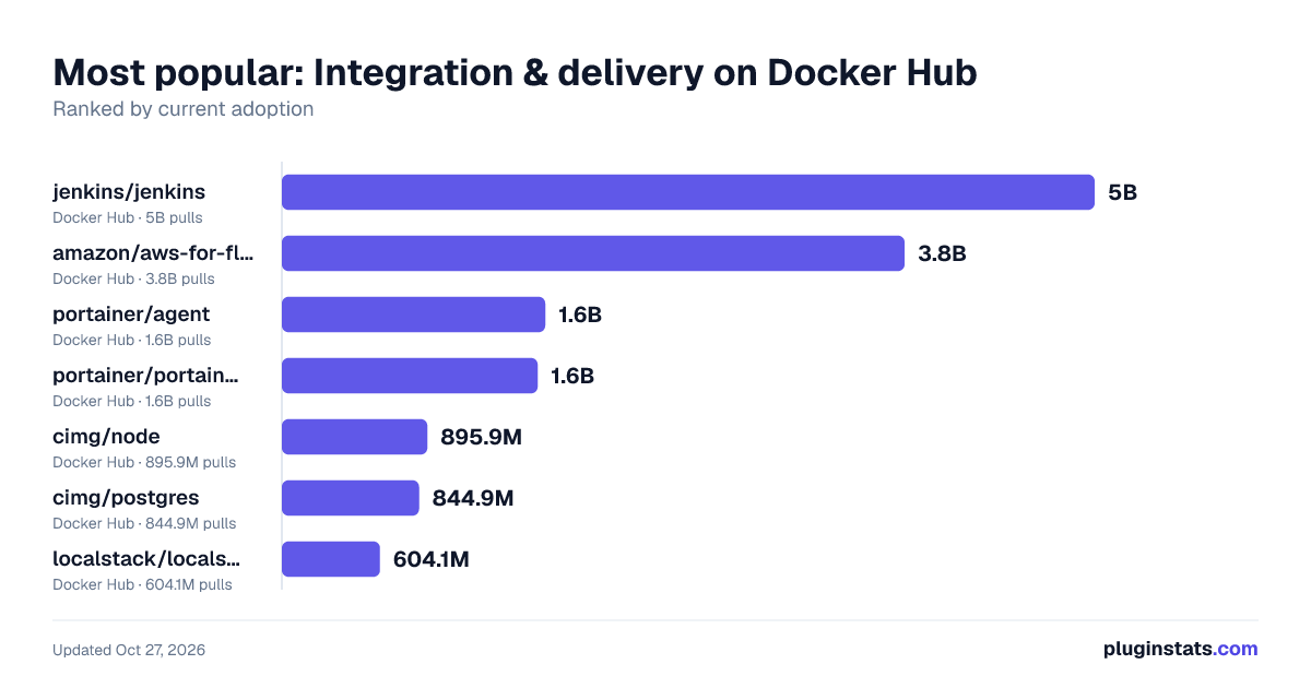 Top Integration & delivery on Docker Hub