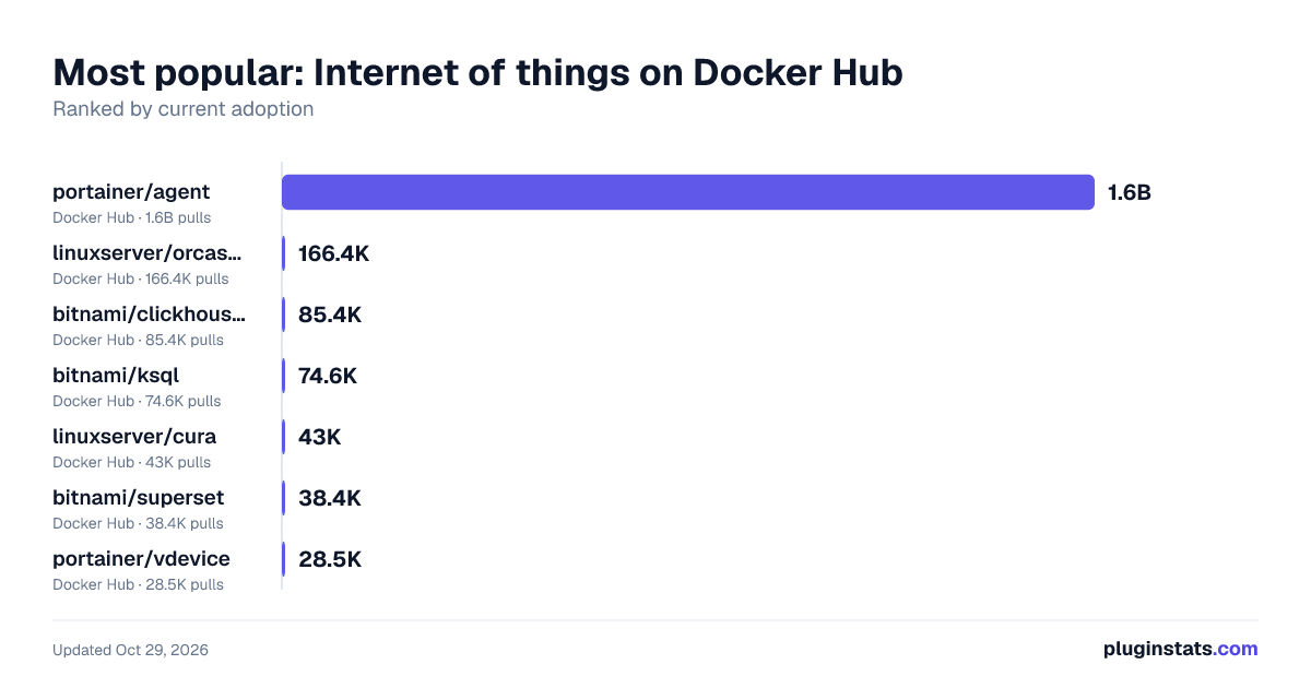 Best Docker images for Internet of things
