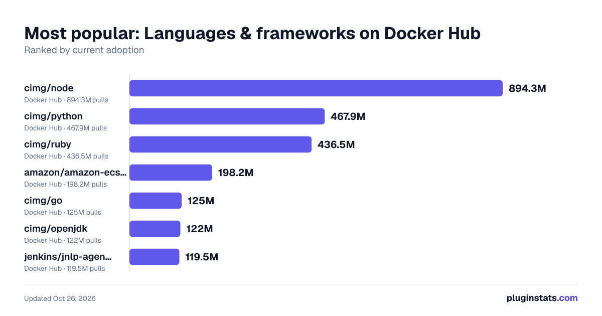 Best Docker images for Languages & frameworks