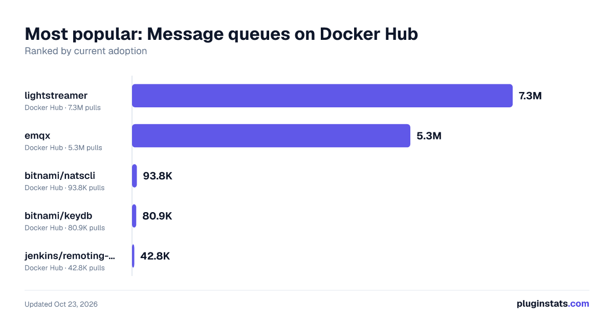 Best Docker images for Message queues
