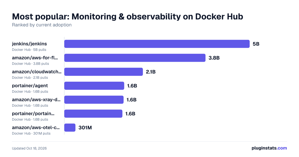 Top Monitoring & observability on Docker Hub