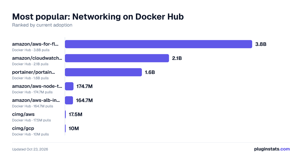 Best Docker images for Networking