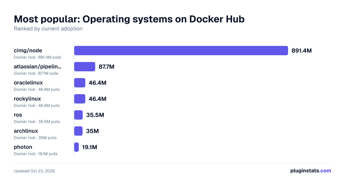 Best Docker images for Operating systems