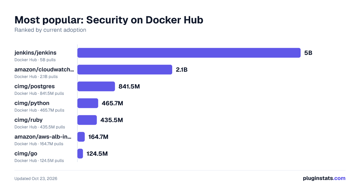 Best Docker images for Security
