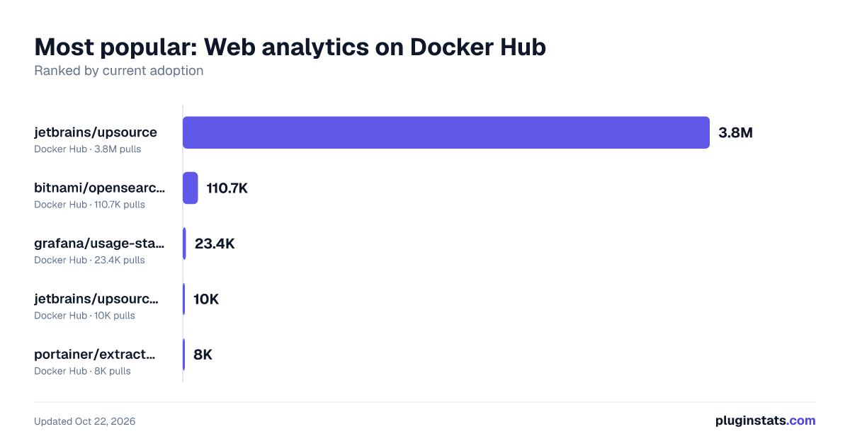 Best Docker images for Web analytics