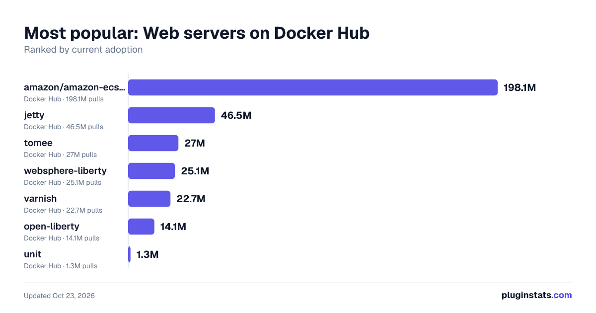 Best Docker images for Web servers