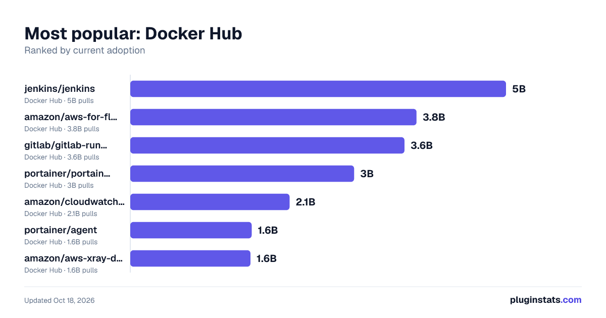 Top Docker Hub listings by pulls