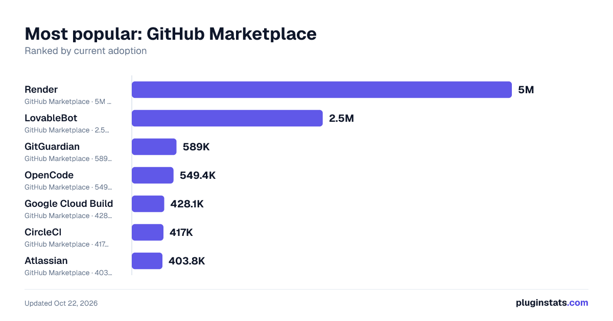 Top GitHub Marketplace listings by installs