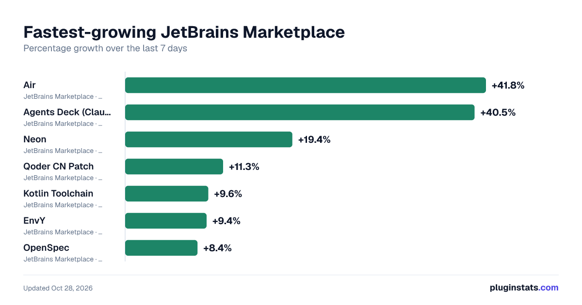 Fastest-growing JetBrains Marketplace listings