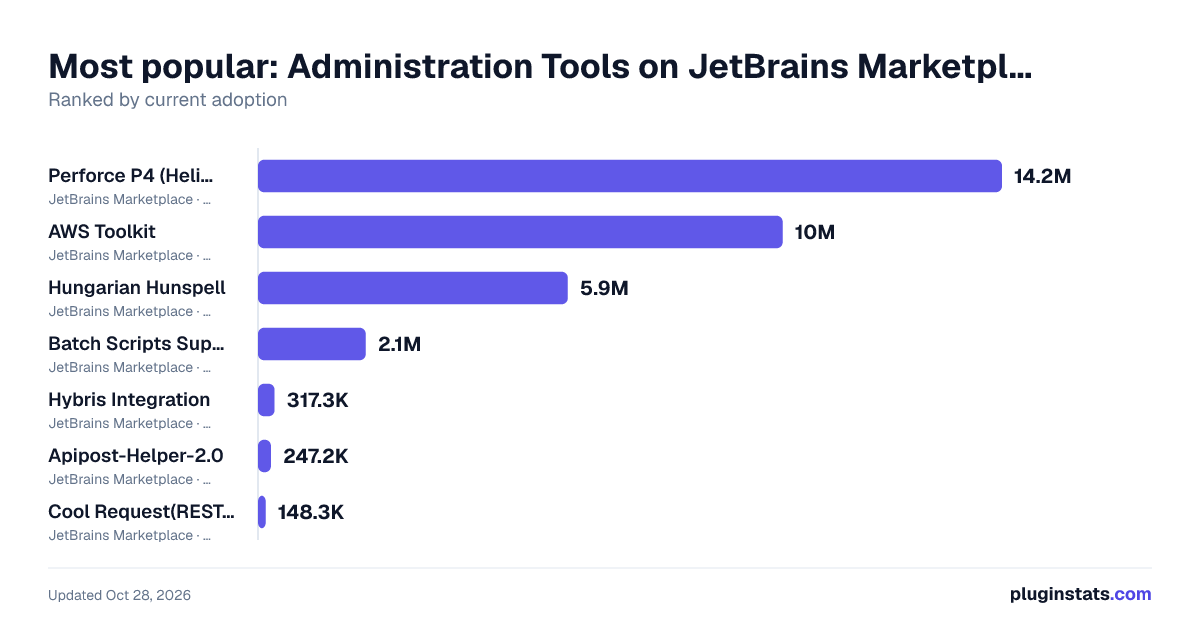 Top Administration Tools on JetBrains Marketplace