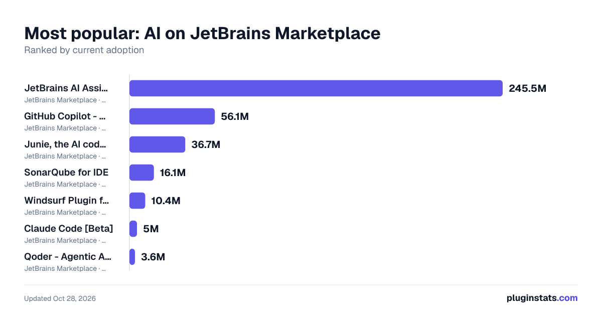 Top AI on JetBrains Marketplace
