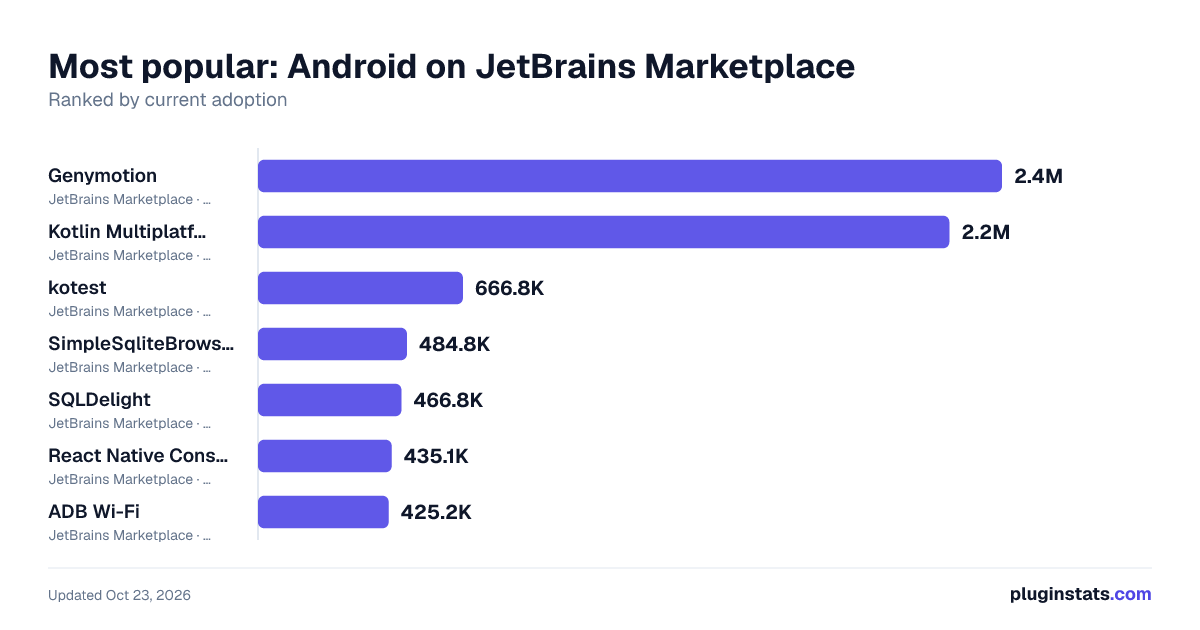 Top Android on JetBrains Marketplace