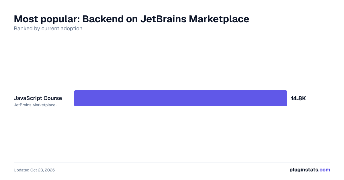 Best JetBrains plugins for Backend