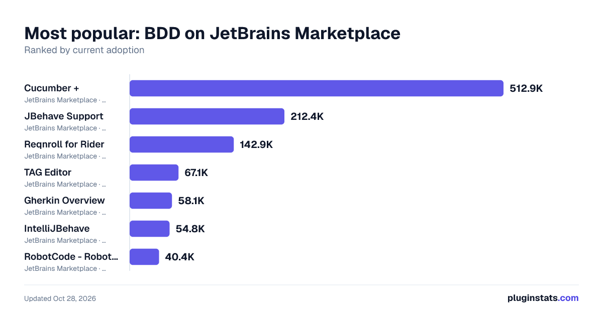 Top BDD on JetBrains Marketplace