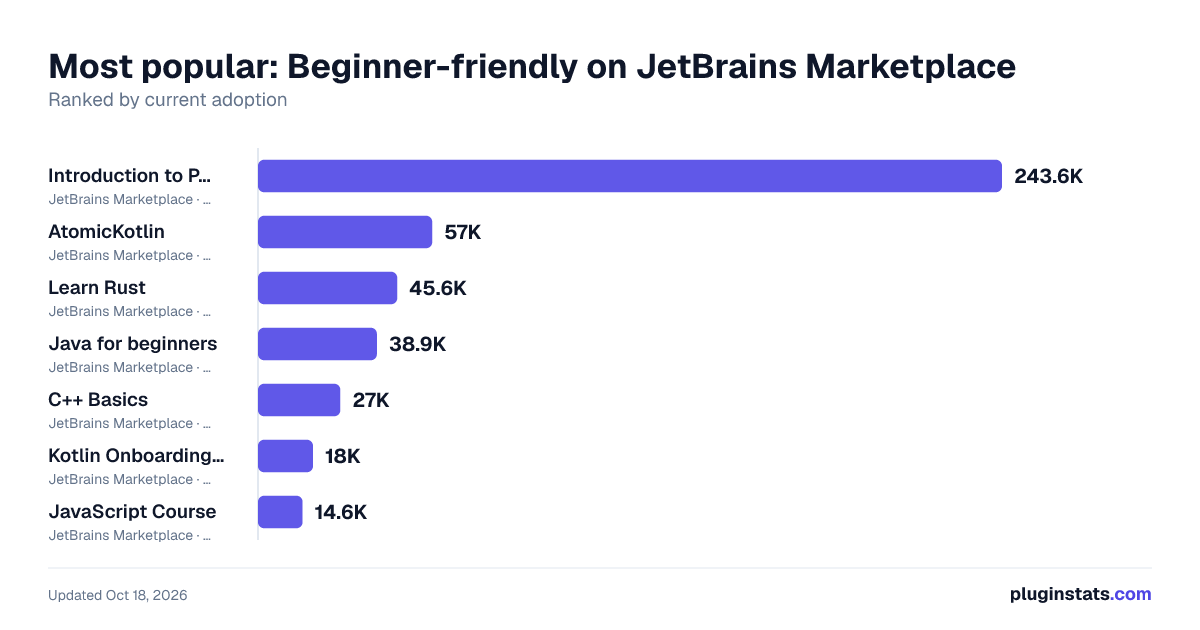 Top Beginner-friendly on JetBrains Marketplace