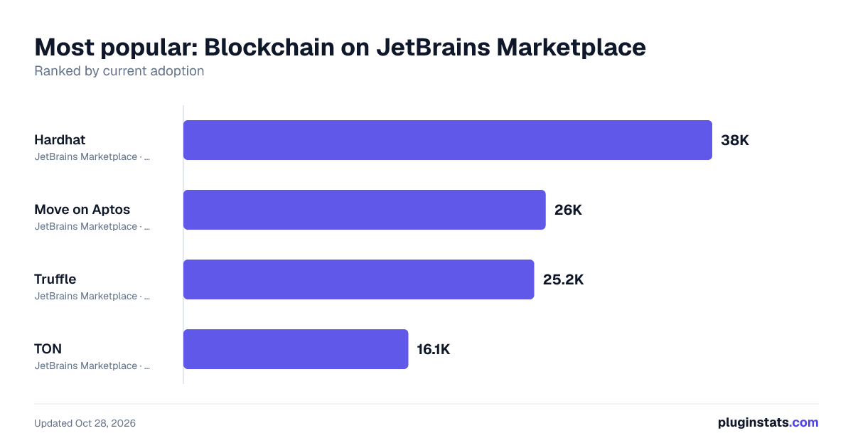 Best JetBrains plugins for Blockchain