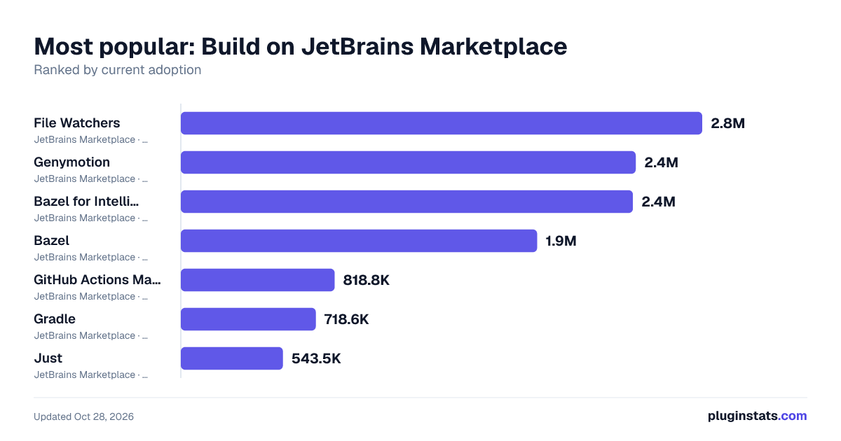 Top Build on JetBrains Marketplace