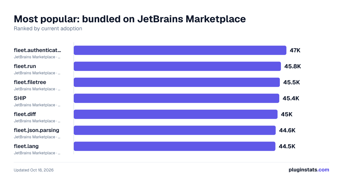 Top bundled on JetBrains Marketplace