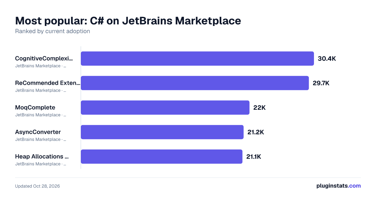 Top C# on JetBrains Marketplace