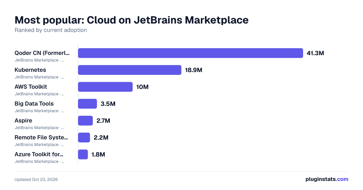 Top Cloud on JetBrains Marketplace