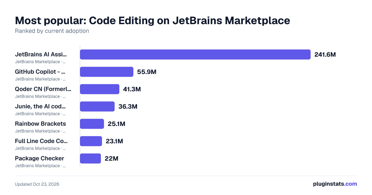 Best JetBrains plugins for Code Editing