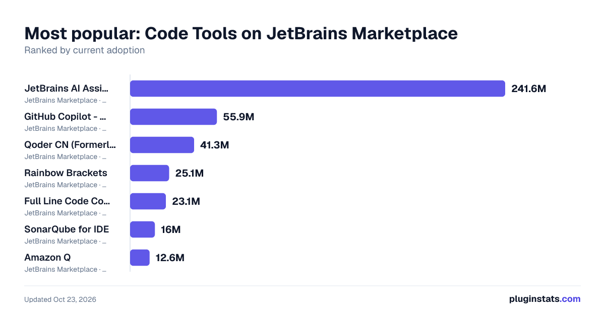 Best JetBrains plugins for Code Tools