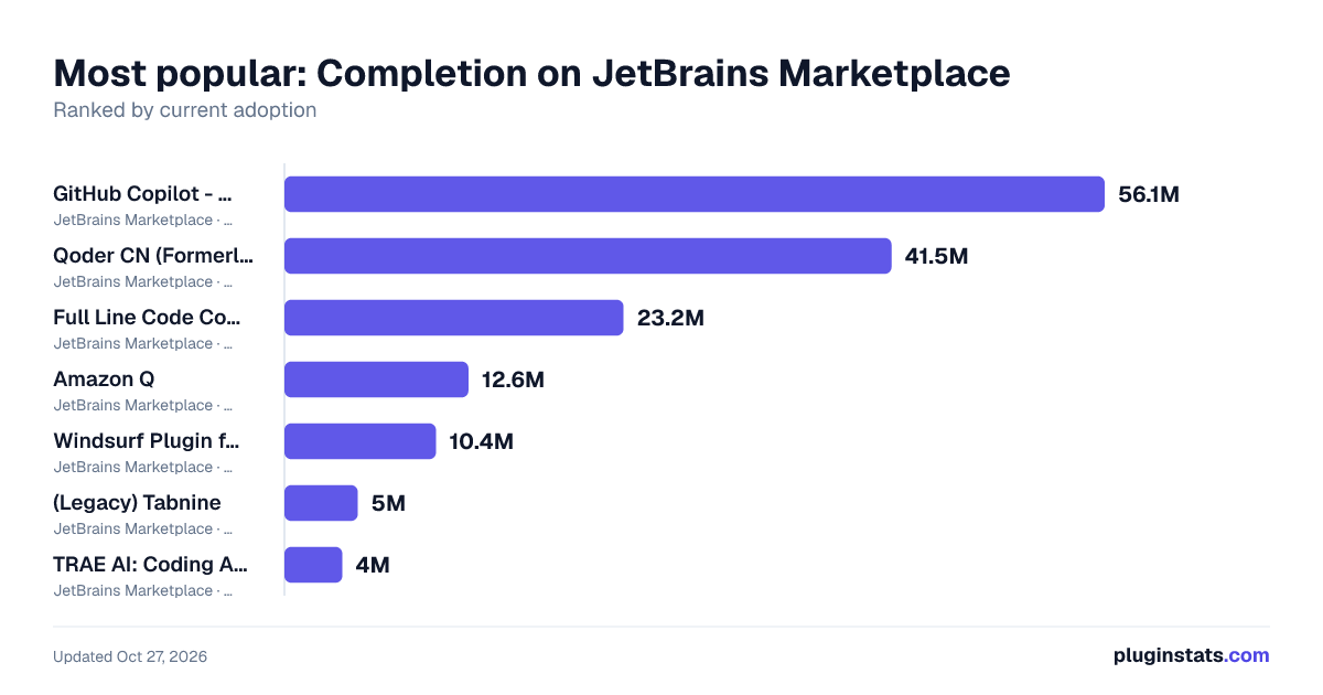 Top Completion on JetBrains Marketplace
