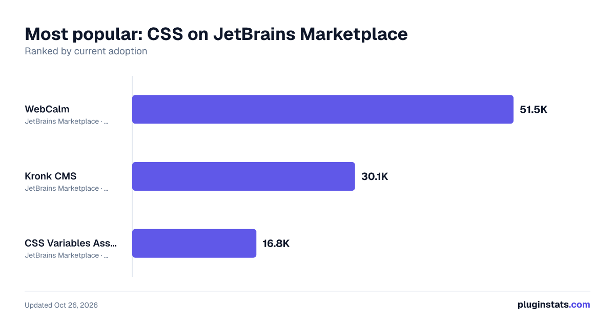 Best JetBrains plugins for CSS