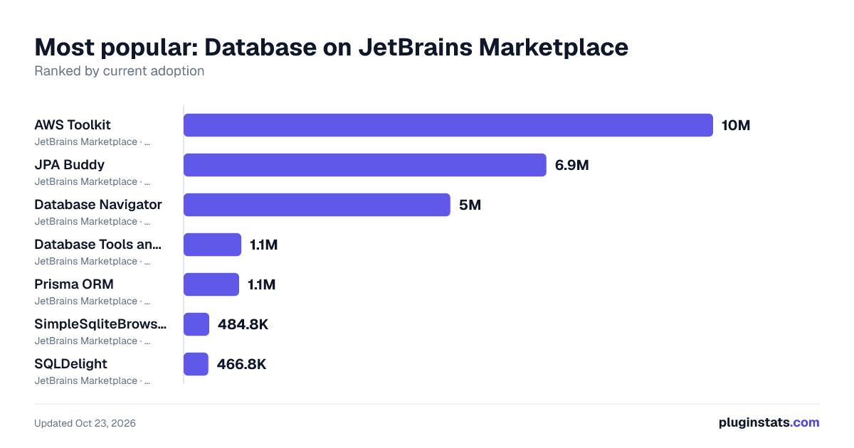 Top Database on JetBrains Marketplace