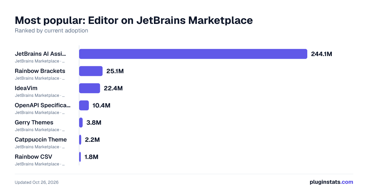 Top Editor on JetBrains Marketplace