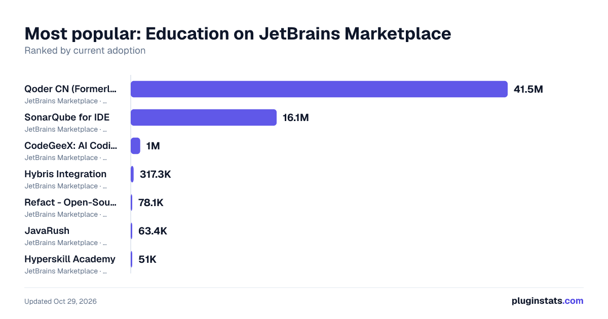 Best JetBrains plugins for Education