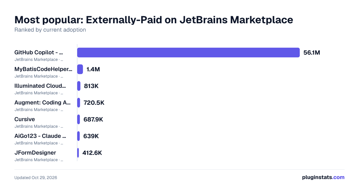 Top Externally-Paid on JetBrains Marketplace