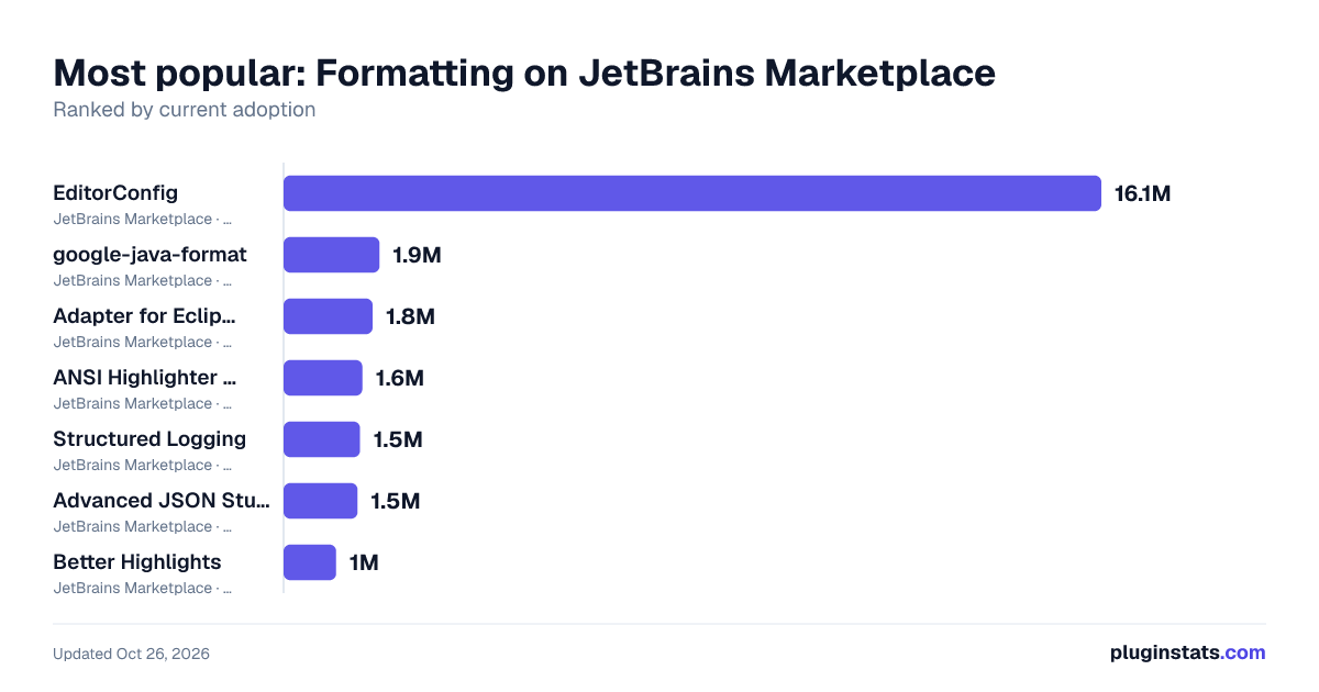 Top Formatting on JetBrains Marketplace