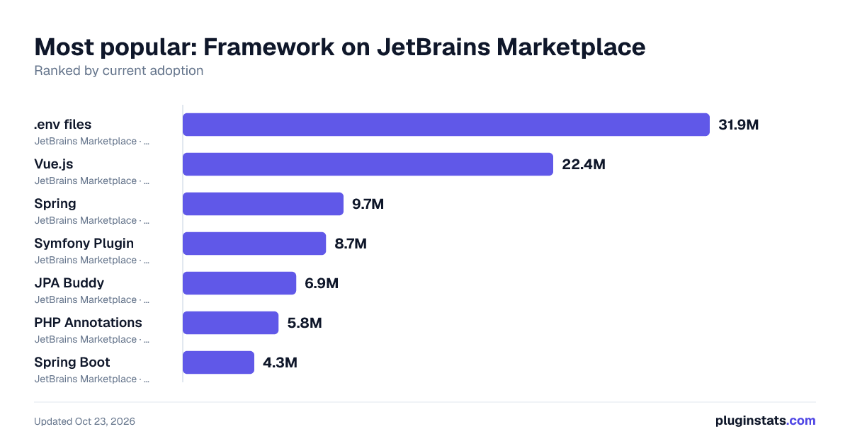Best JetBrains plugins for Framework