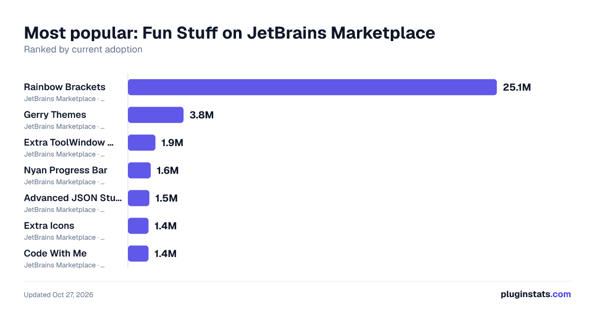 Top Fun Stuff on JetBrains Marketplace