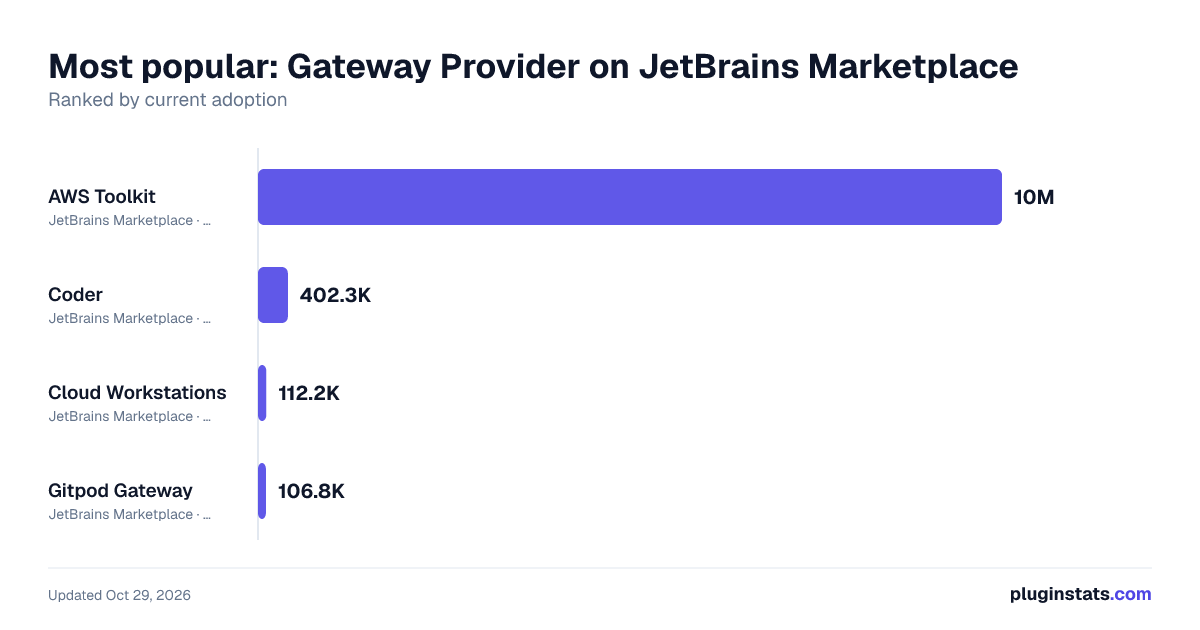 Best JetBrains plugins for Gateway Provider