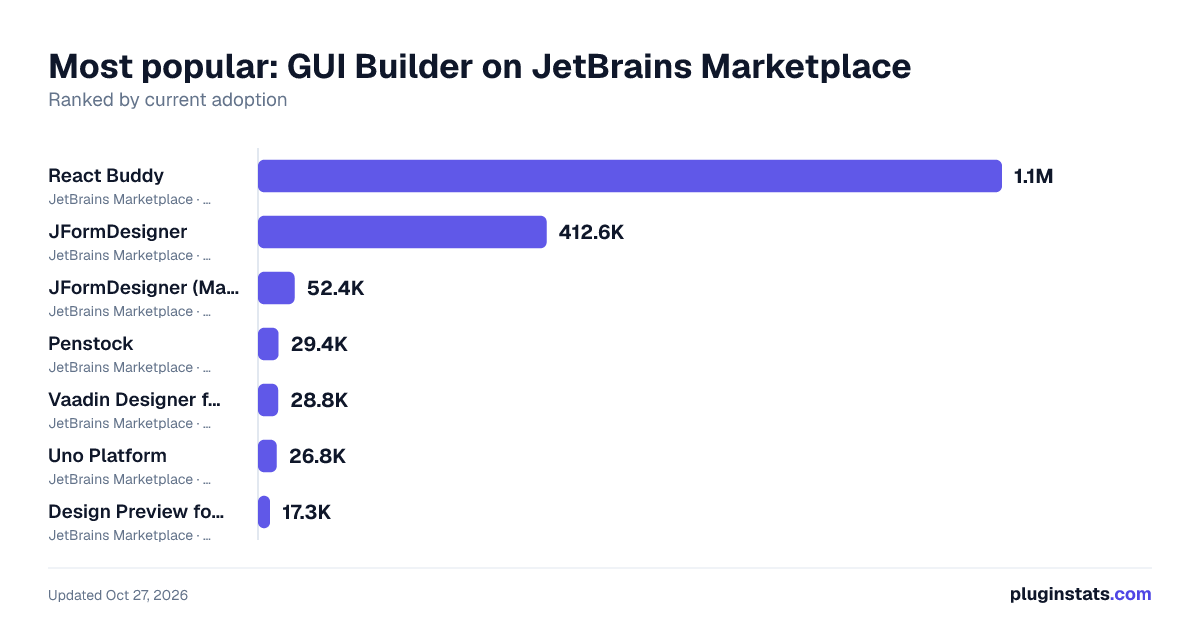 Top GUI Builder on JetBrains Marketplace