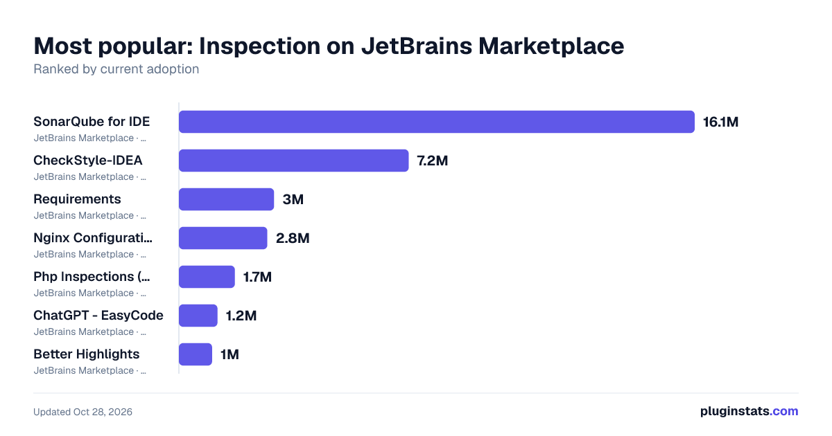 Best JetBrains plugins for Inspection