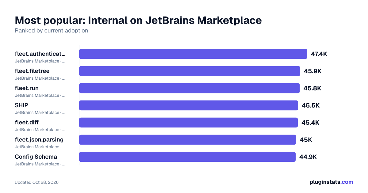 Top Internal on JetBrains Marketplace